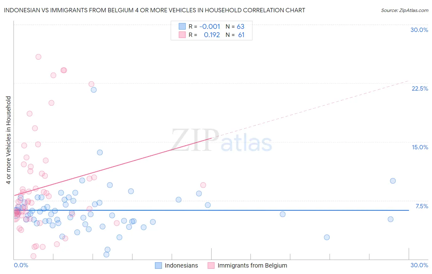 Indonesian vs Immigrants from Belgium 4 or more Vehicles in Household