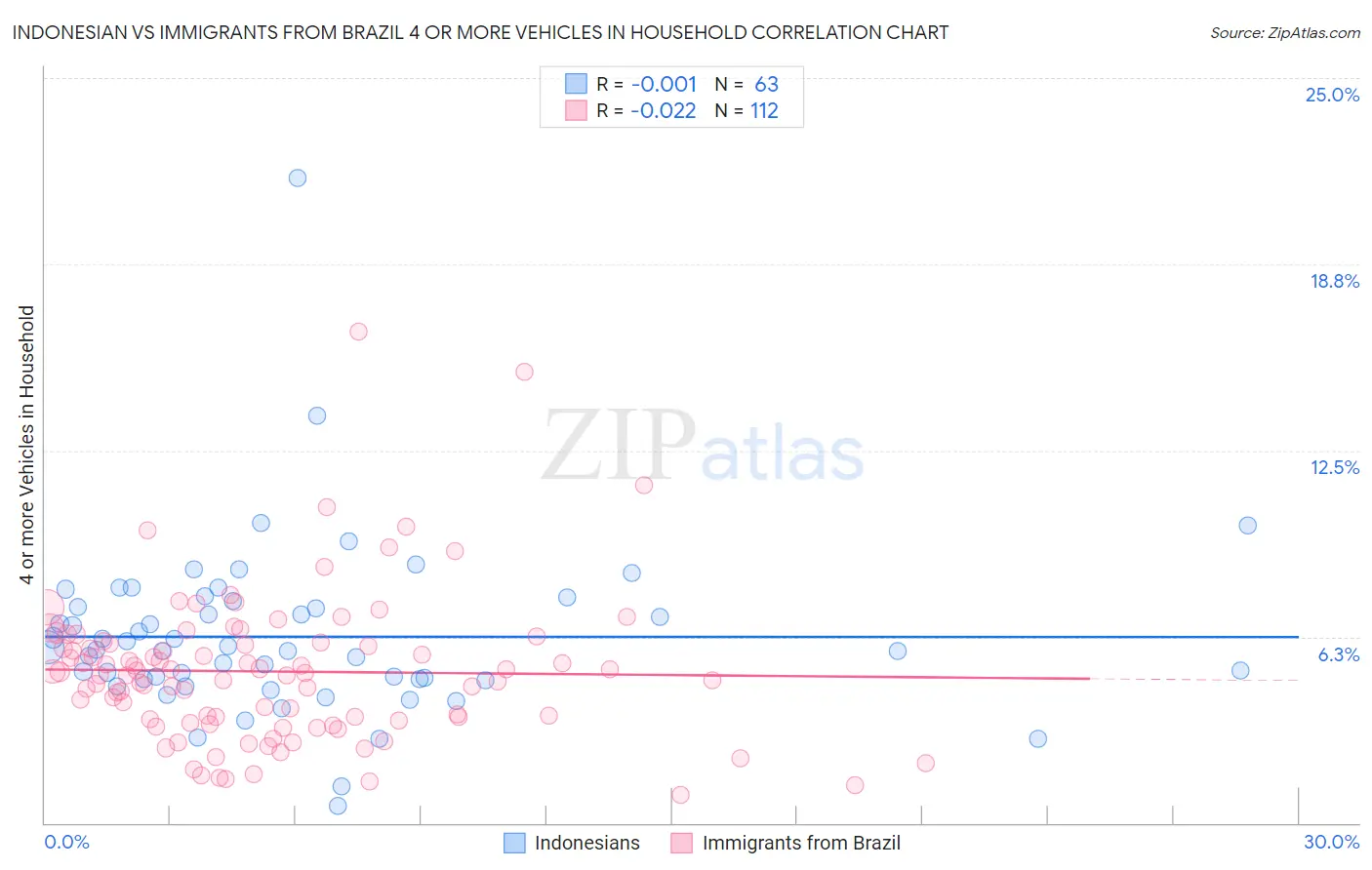Indonesian vs Immigrants from Brazil 4 or more Vehicles in Household