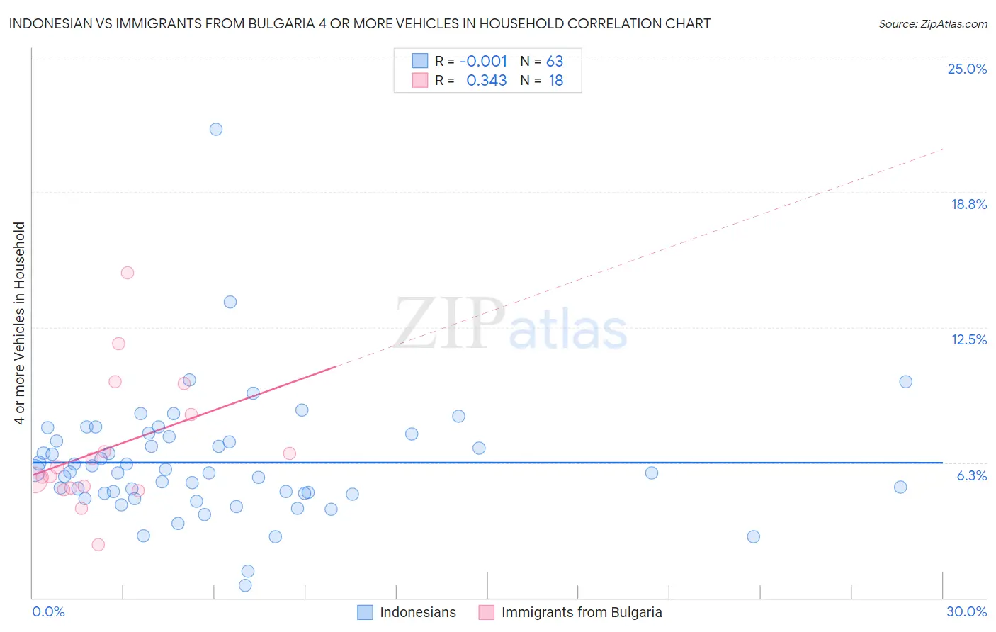 Indonesian vs Immigrants from Bulgaria 4 or more Vehicles in Household