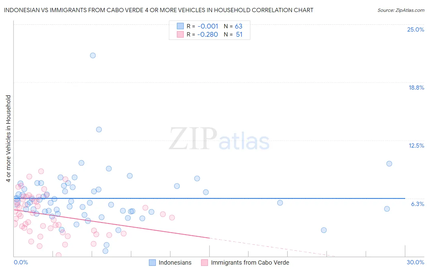 Indonesian vs Immigrants from Cabo Verde 4 or more Vehicles in Household