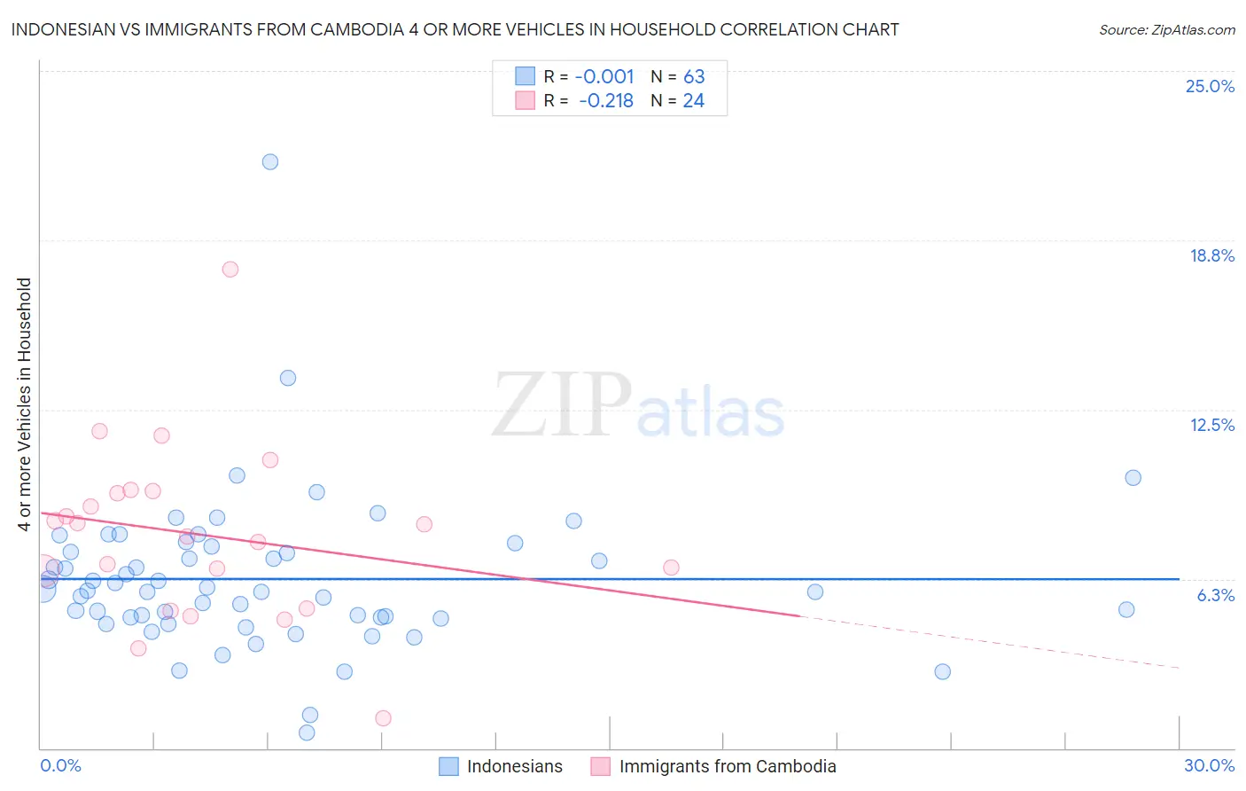 Indonesian vs Immigrants from Cambodia 4 or more Vehicles in Household