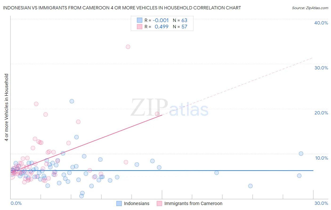 Indonesian vs Immigrants from Cameroon 4 or more Vehicles in Household