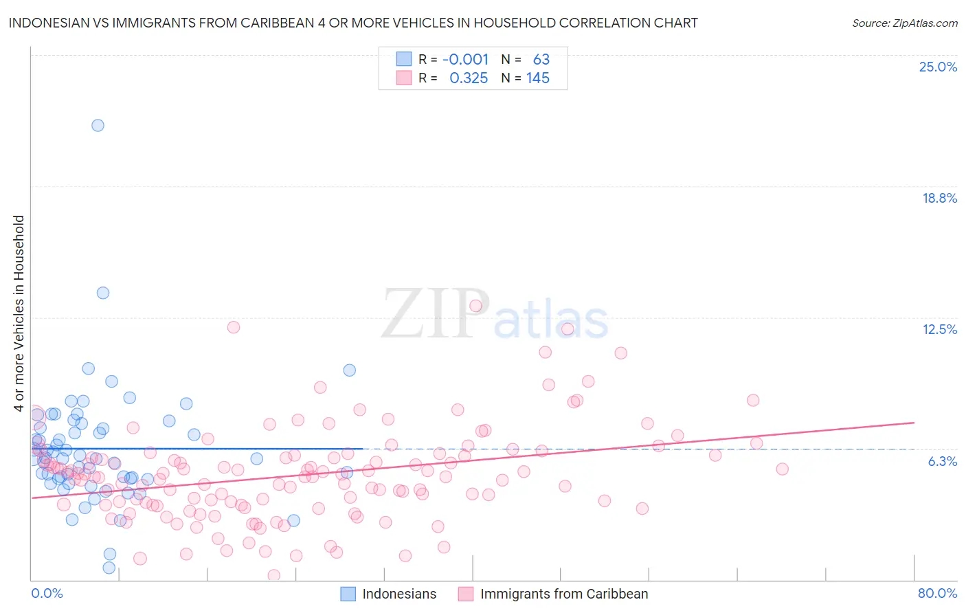 Indonesian vs Immigrants from Caribbean 4 or more Vehicles in Household