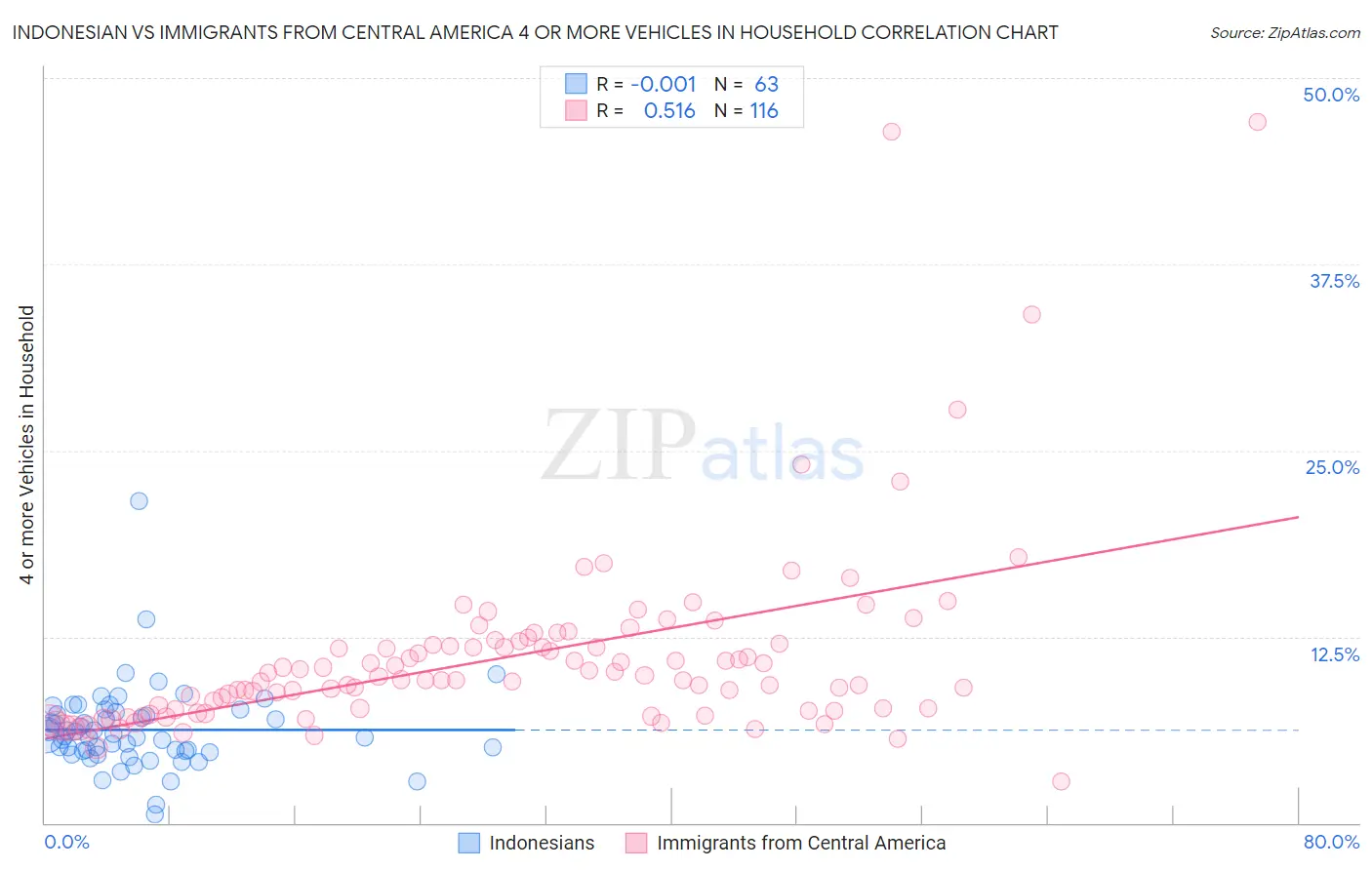 Indonesian vs Immigrants from Central America 4 or more Vehicles in Household