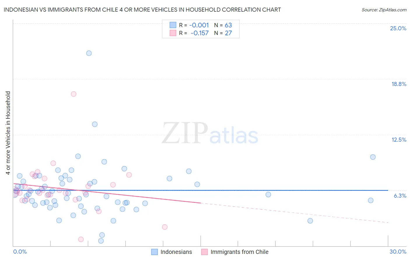 Indonesian vs Immigrants from Chile 4 or more Vehicles in Household