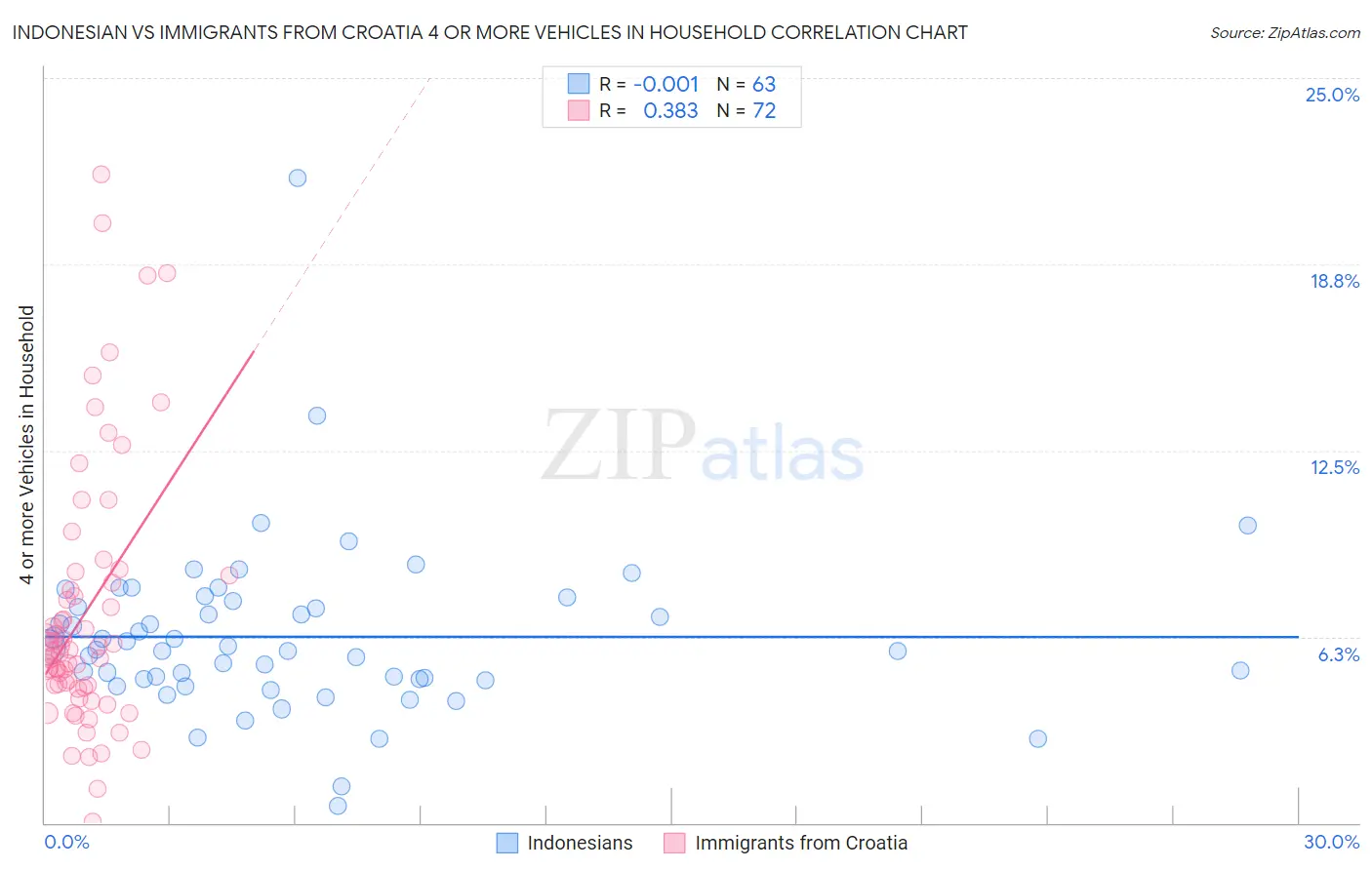 Indonesian vs Immigrants from Croatia 4 or more Vehicles in Household