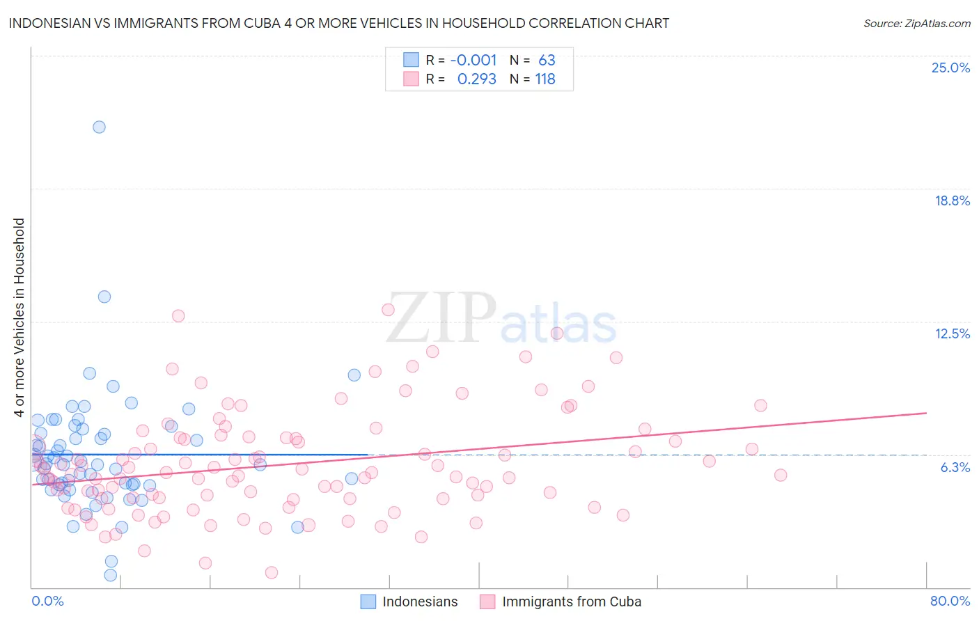 Indonesian vs Immigrants from Cuba 4 or more Vehicles in Household