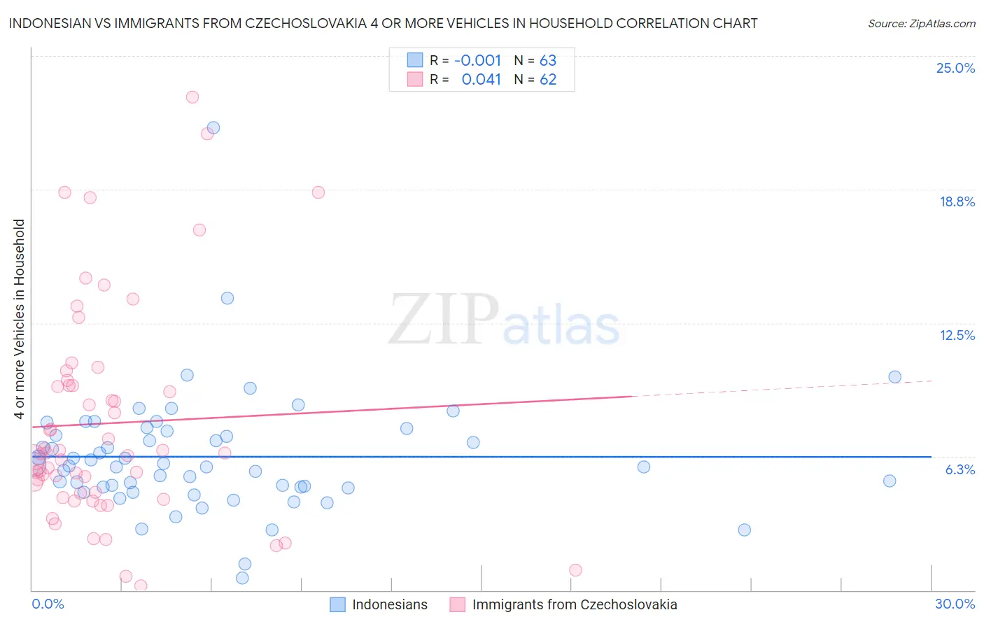 Indonesian vs Immigrants from Czechoslovakia 4 or more Vehicles in Household