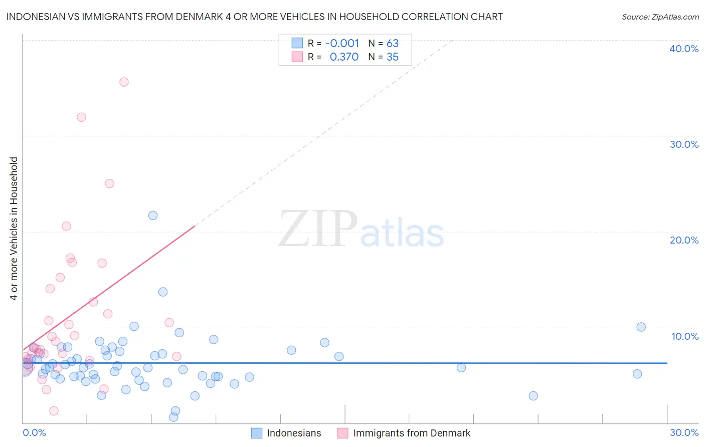Indonesian vs Immigrants from Denmark 4 or more Vehicles in Household