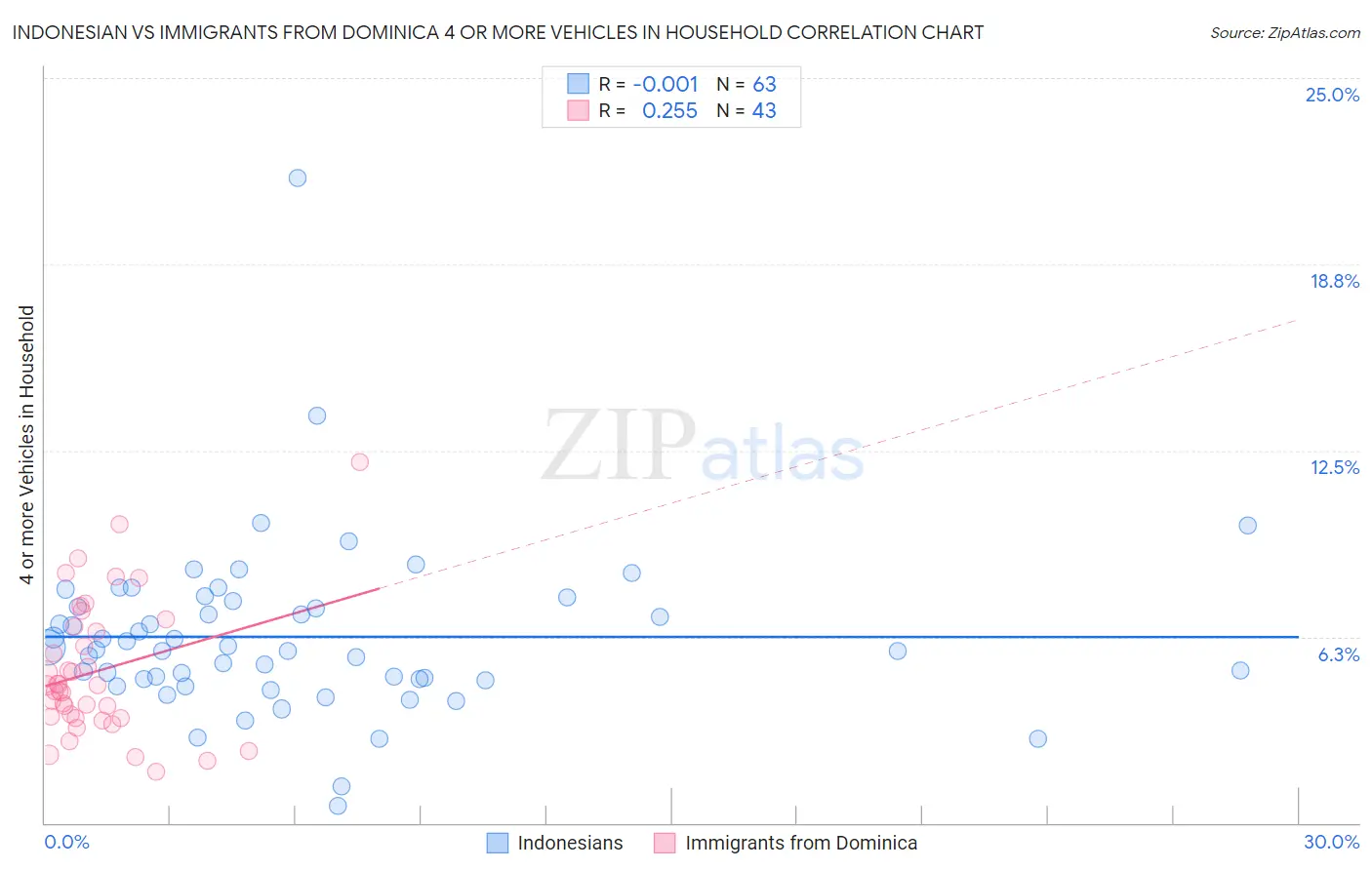 Indonesian vs Immigrants from Dominica 4 or more Vehicles in Household