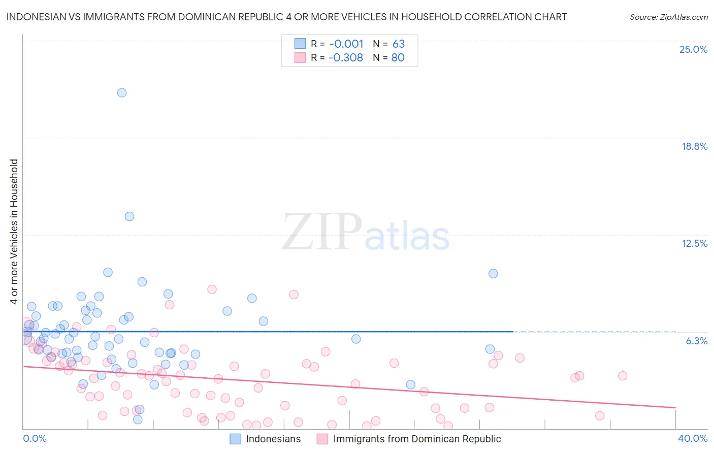 Indonesian vs Immigrants from Dominican Republic 4 or more Vehicles in Household
