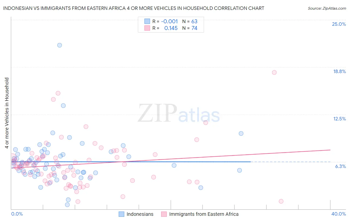 Indonesian vs Immigrants from Eastern Africa 4 or more Vehicles in Household