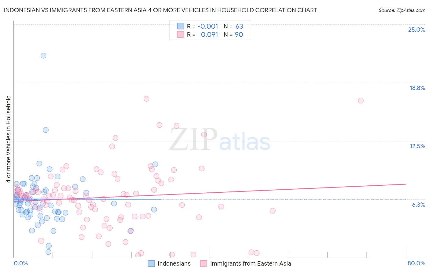 Indonesian vs Immigrants from Eastern Asia 4 or more Vehicles in Household