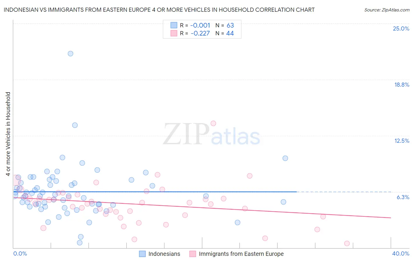 Indonesian vs Immigrants from Eastern Europe 4 or more Vehicles in Household