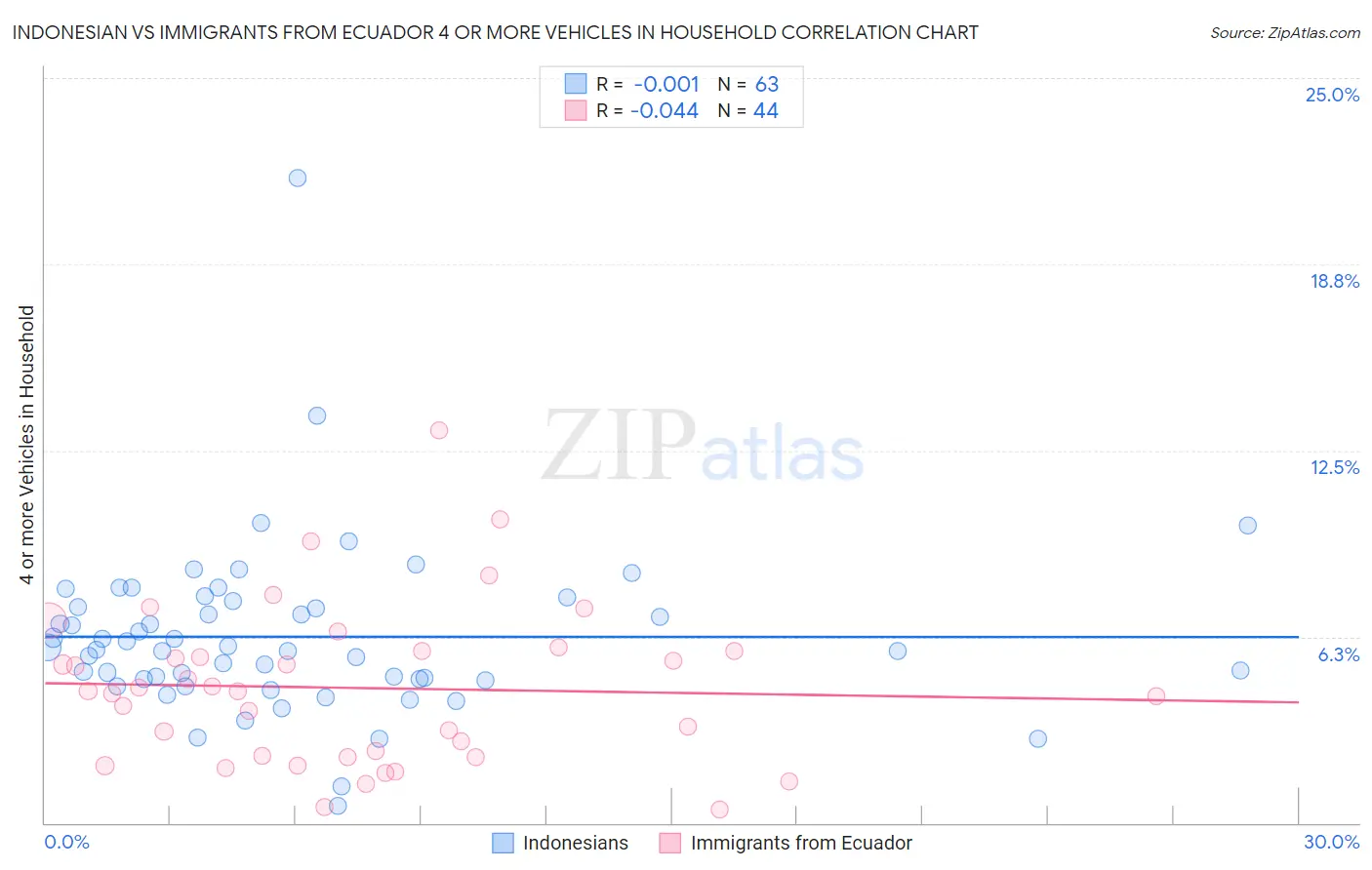 Indonesian vs Immigrants from Ecuador 4 or more Vehicles in Household