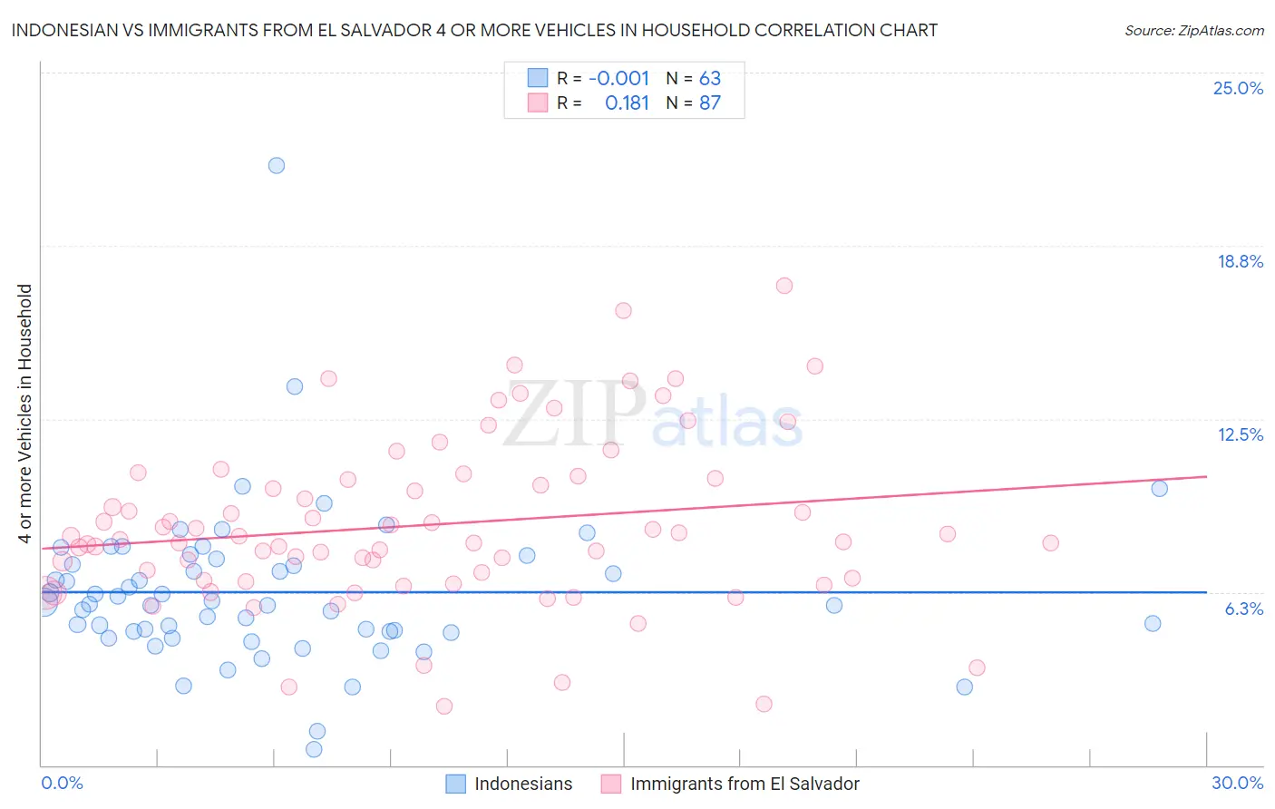 Indonesian vs Immigrants from El Salvador 4 or more Vehicles in Household
