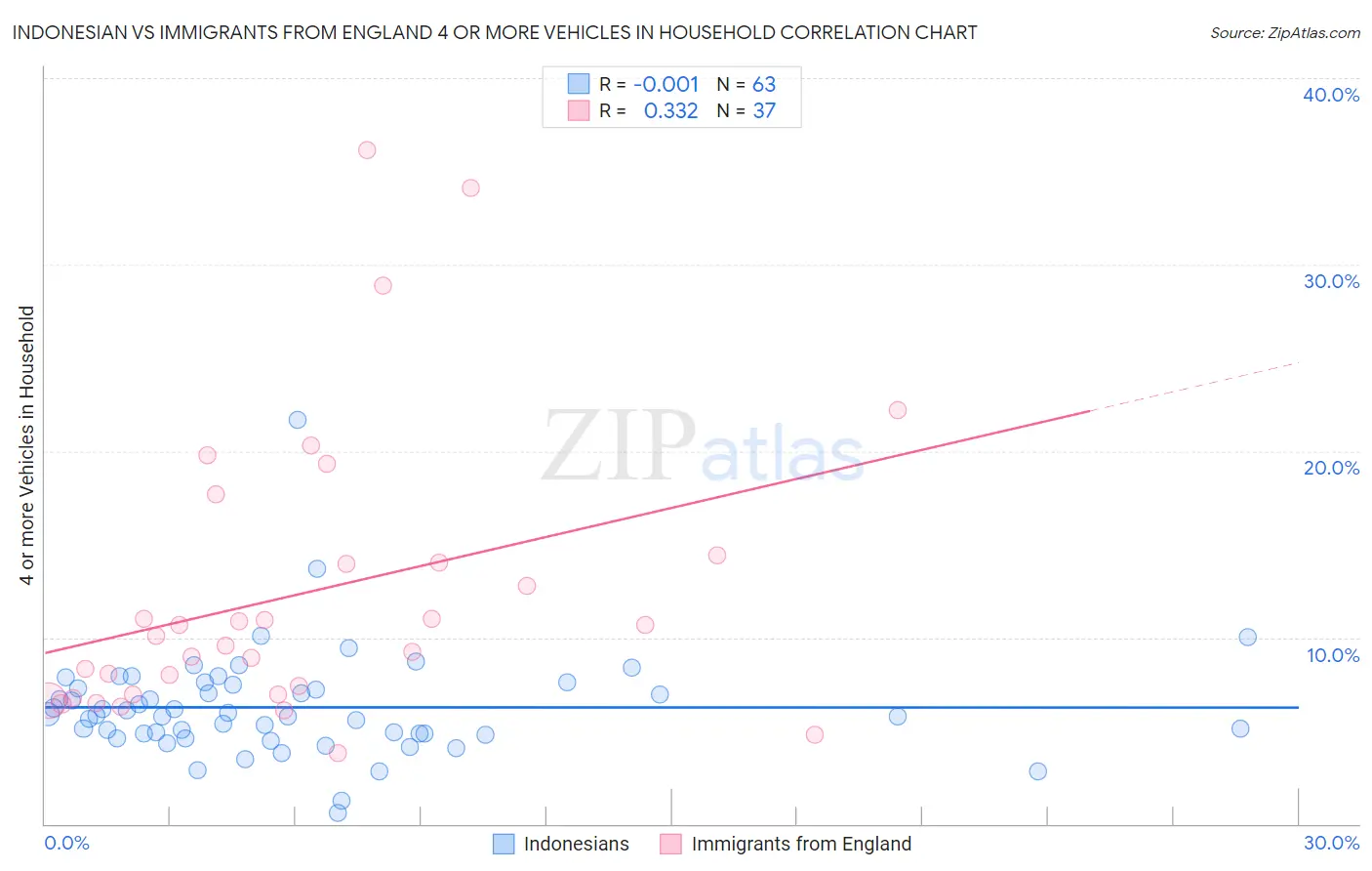 Indonesian vs Immigrants from England 4 or more Vehicles in Household