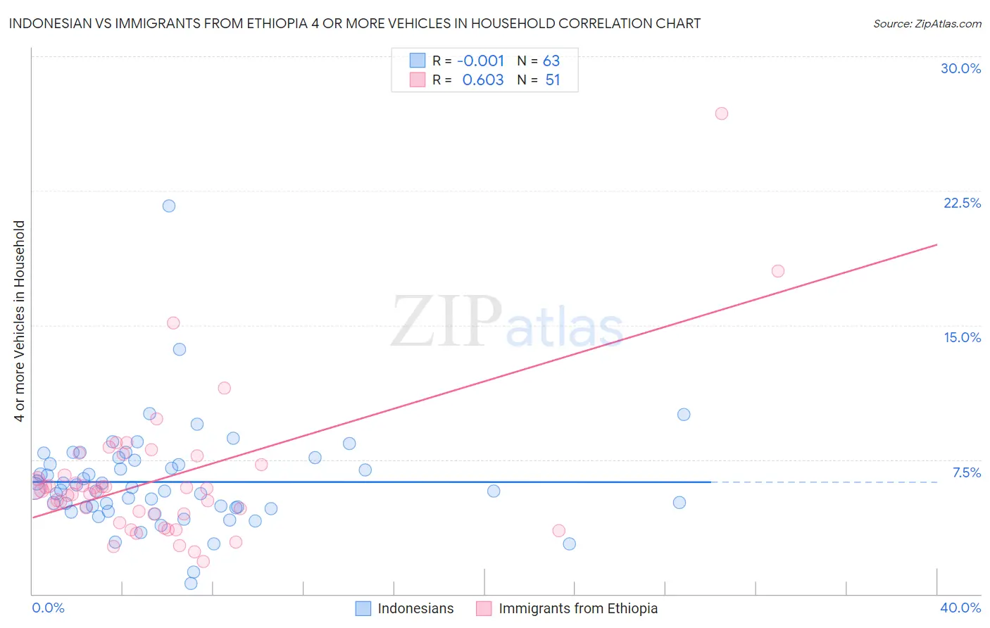 Indonesian vs Immigrants from Ethiopia 4 or more Vehicles in Household