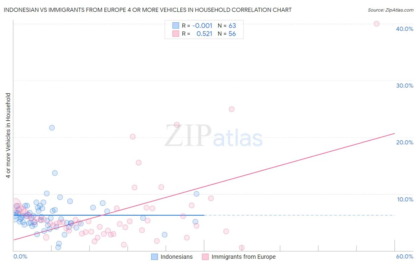 Indonesian vs Immigrants from Europe 4 or more Vehicles in Household