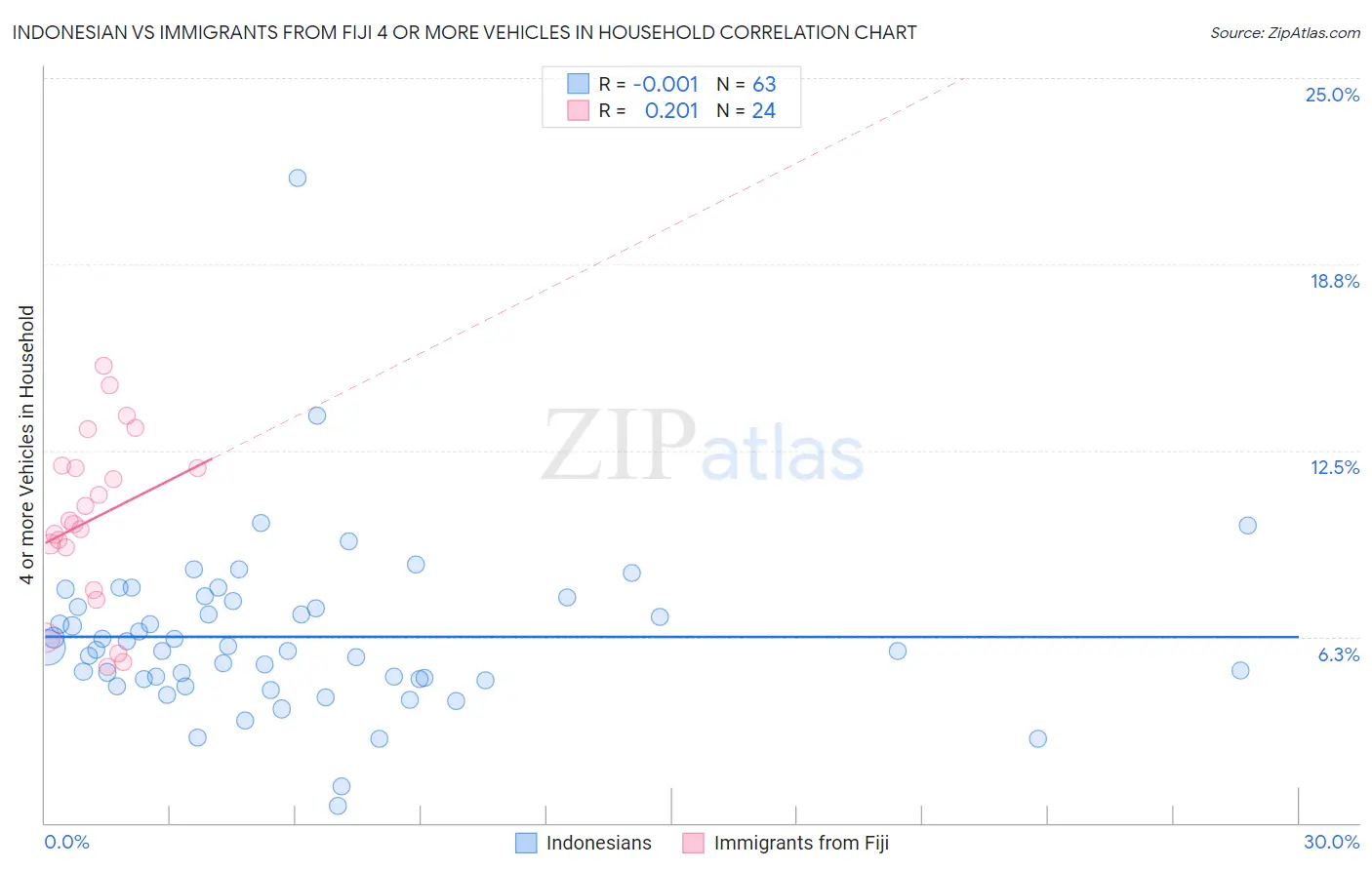 Indonesian vs Immigrants from Fiji 4 or more Vehicles in Household