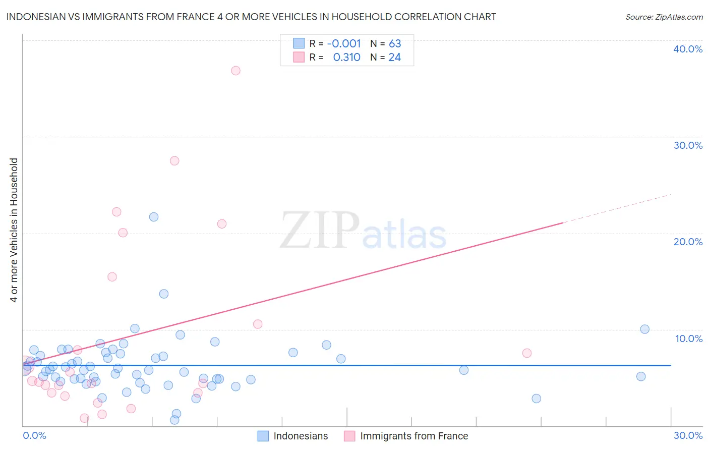 Indonesian vs Immigrants from France 4 or more Vehicles in Household