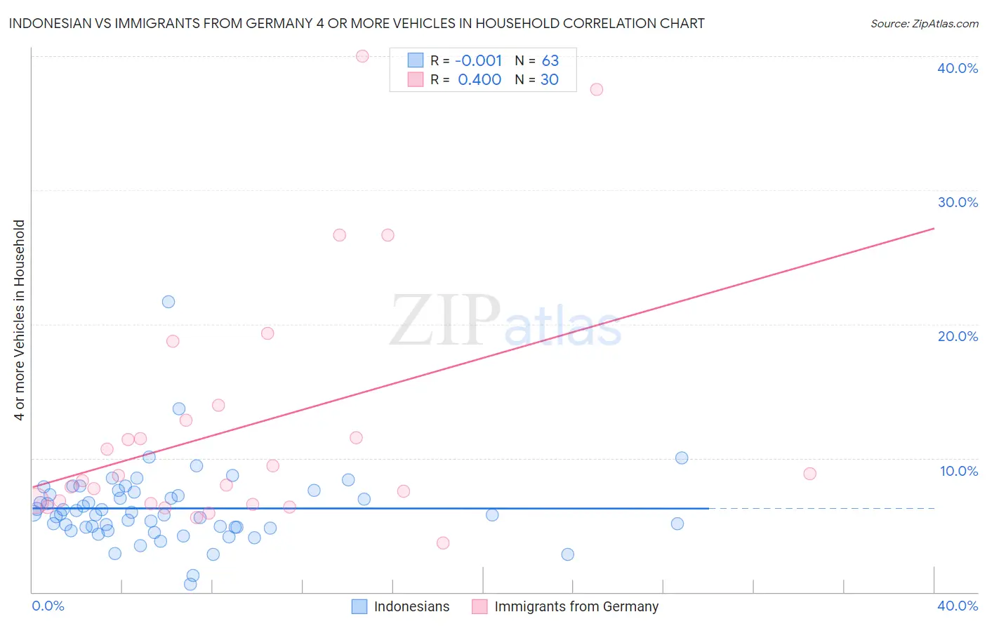 Indonesian vs Immigrants from Germany 4 or more Vehicles in Household