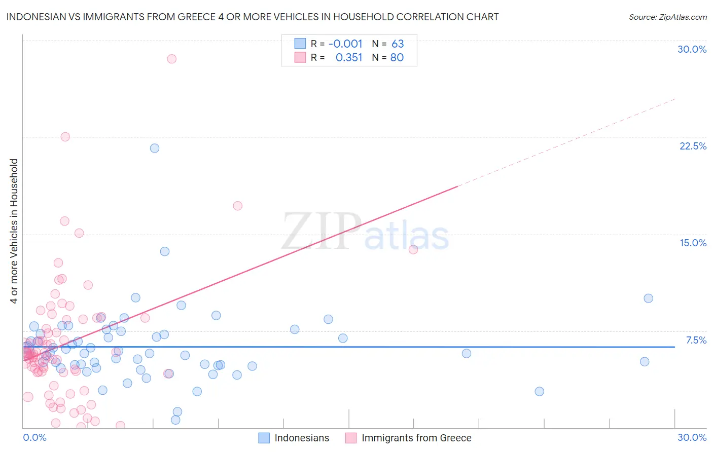 Indonesian vs Immigrants from Greece 4 or more Vehicles in Household