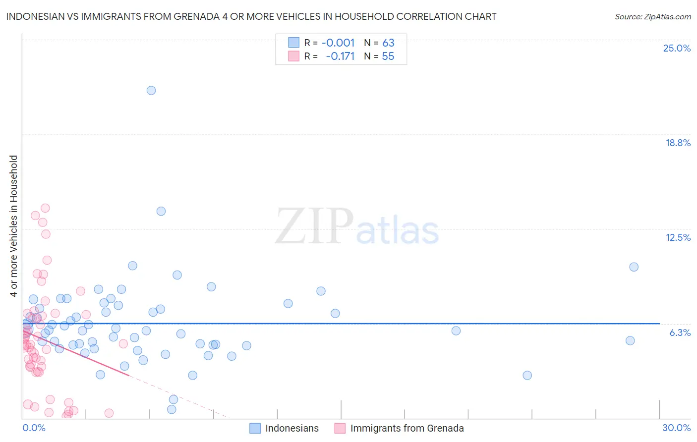 Indonesian vs Immigrants from Grenada 4 or more Vehicles in Household