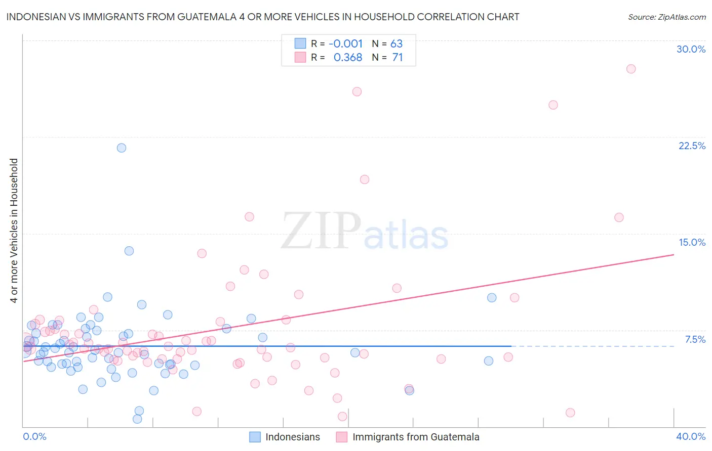 Indonesian vs Immigrants from Guatemala 4 or more Vehicles in Household