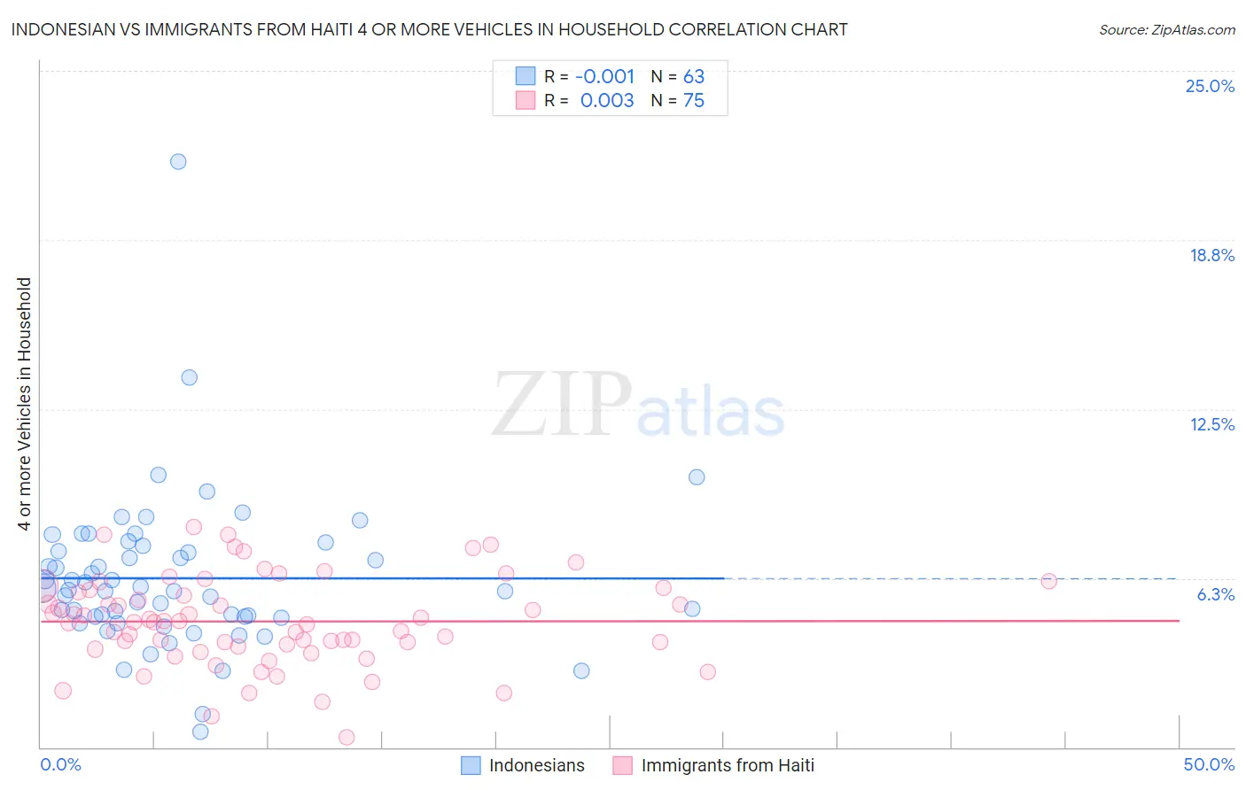 Indonesian vs Immigrants from Haiti 4 or more Vehicles in Household