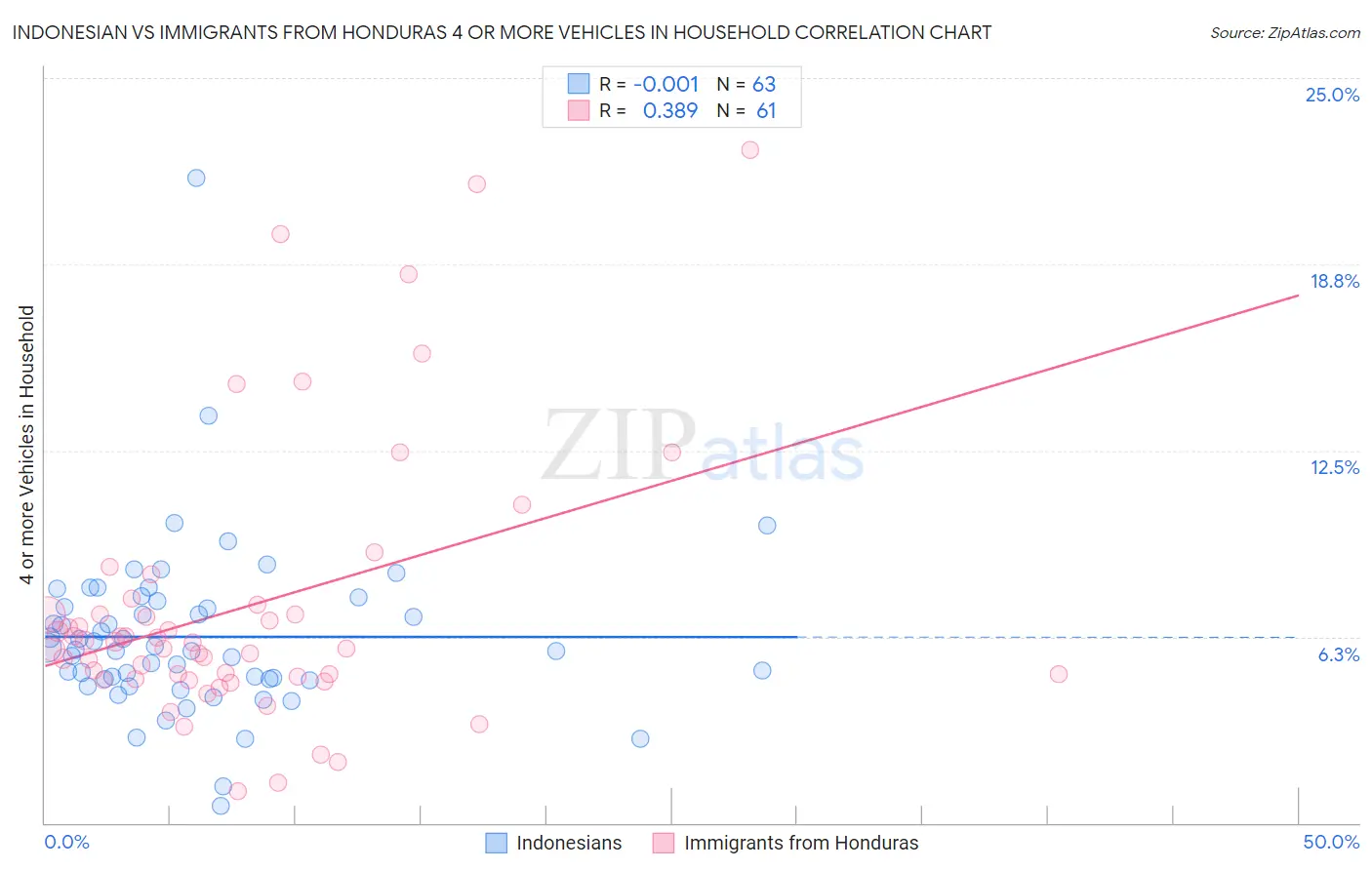 Indonesian vs Immigrants from Honduras 4 or more Vehicles in Household