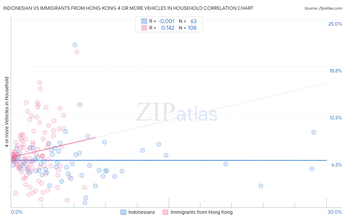 Indonesian vs Immigrants from Hong Kong 4 or more Vehicles in Household