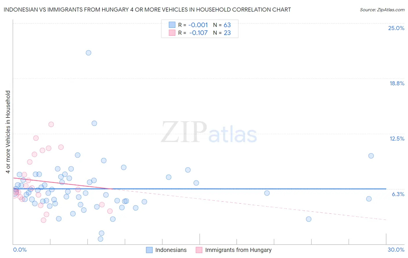 Indonesian vs Immigrants from Hungary 4 or more Vehicles in Household