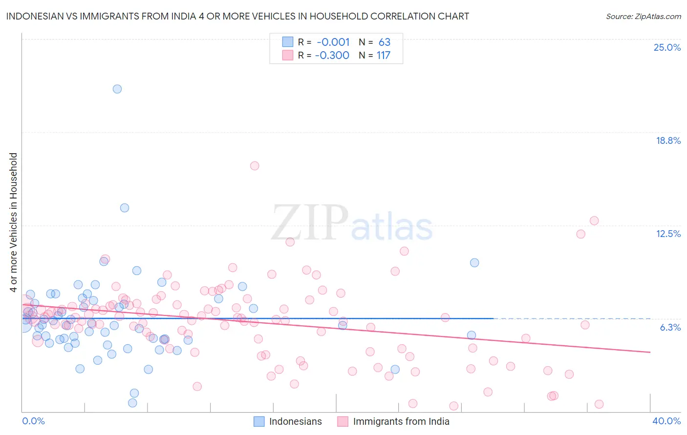 Indonesian vs Immigrants from India 4 or more Vehicles in Household