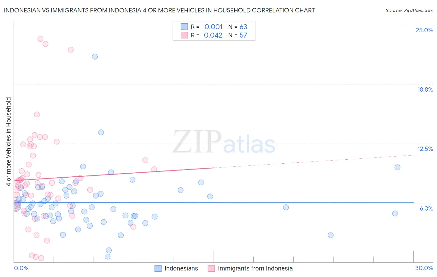 Indonesian vs Immigrants from Indonesia 4 or more Vehicles in Household