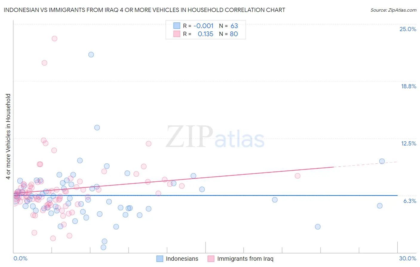 Indonesian vs Immigrants from Iraq 4 or more Vehicles in Household