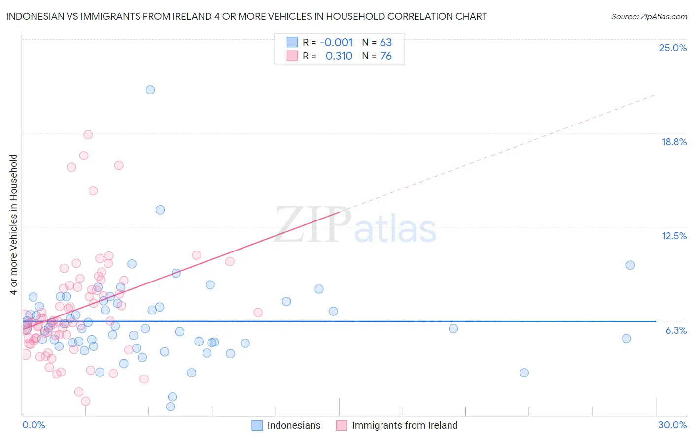Indonesian vs Immigrants from Ireland 4 or more Vehicles in Household