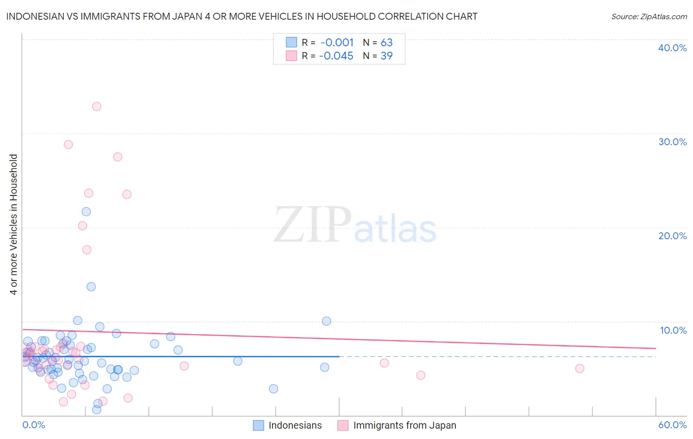 Indonesian vs Immigrants from Japan 4 or more Vehicles in Household
