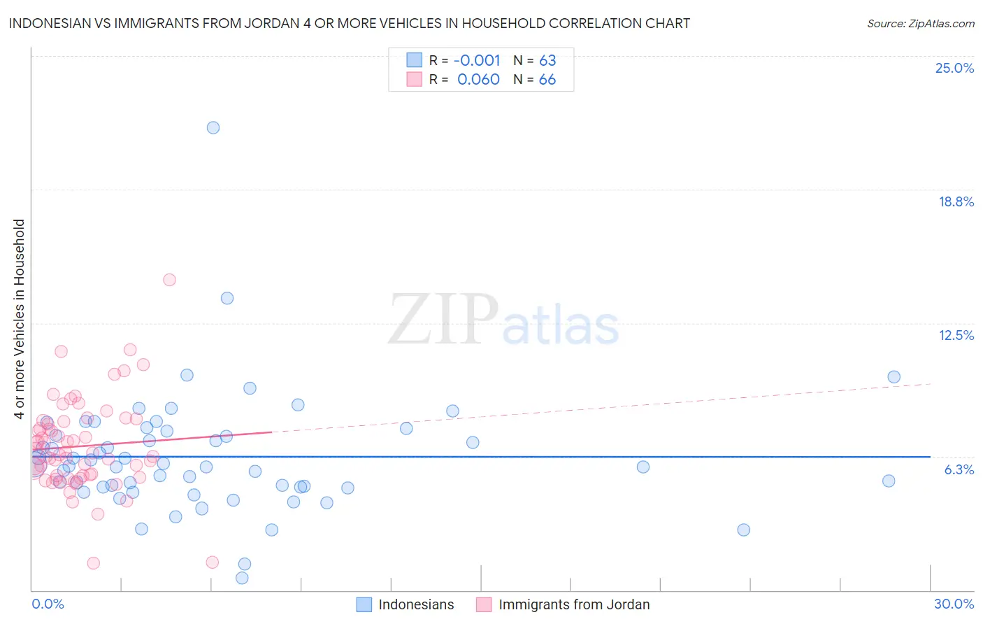 Indonesian vs Immigrants from Jordan 4 or more Vehicles in Household