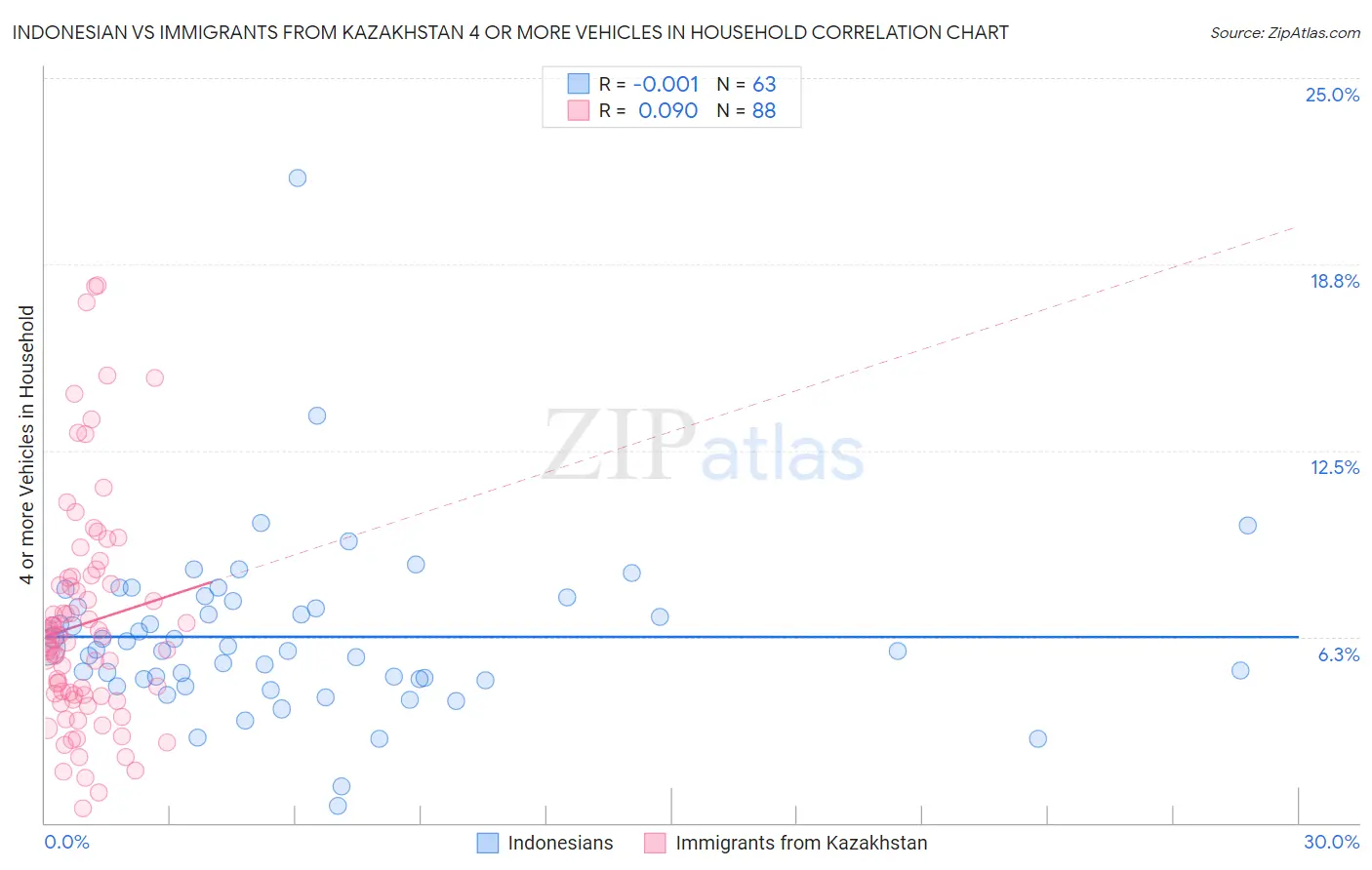 Indonesian vs Immigrants from Kazakhstan 4 or more Vehicles in Household