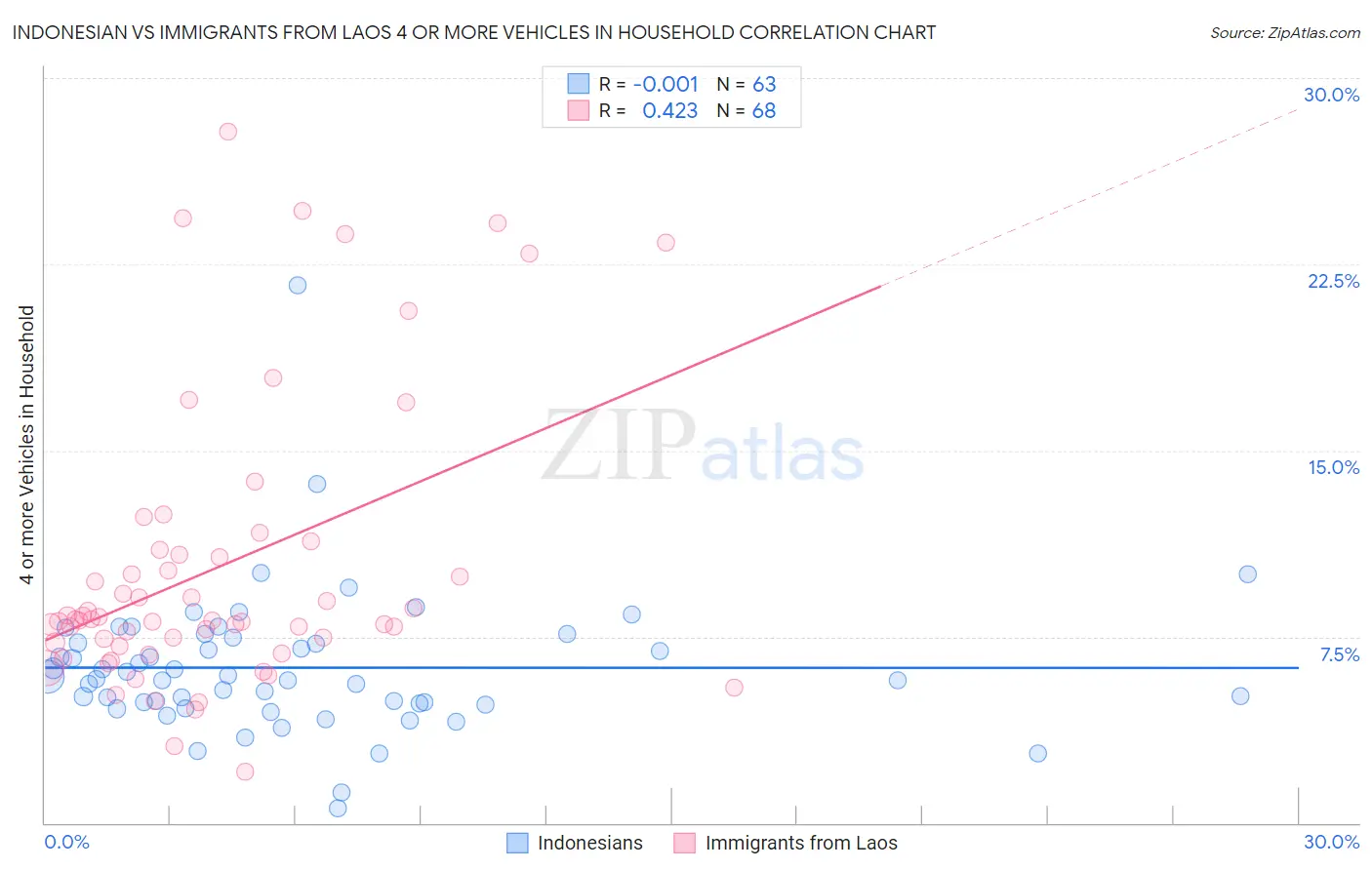 Indonesian vs Immigrants from Laos 4 or more Vehicles in Household