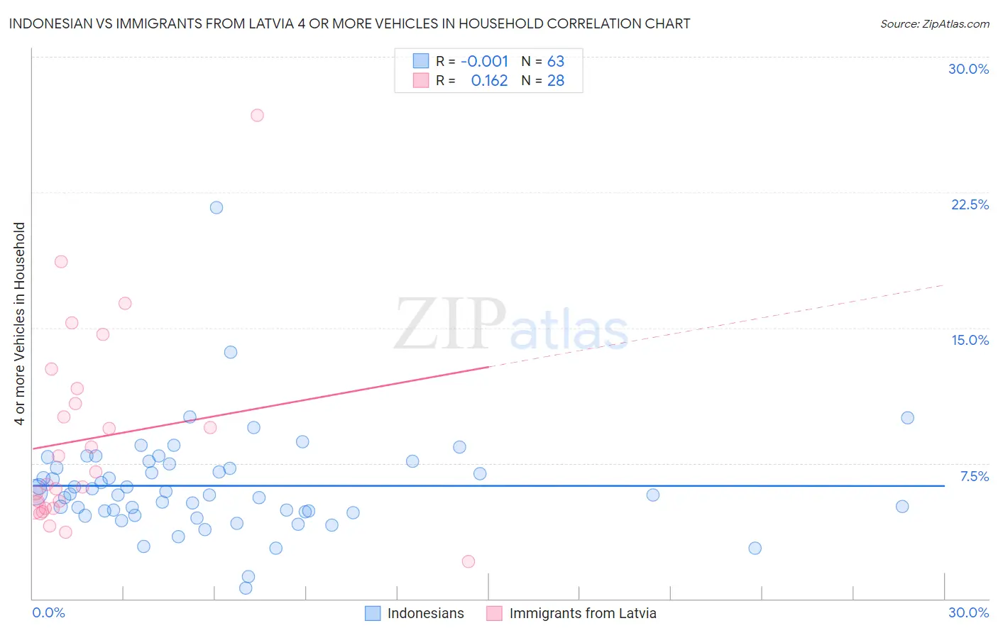 Indonesian vs Immigrants from Latvia 4 or more Vehicles in Household