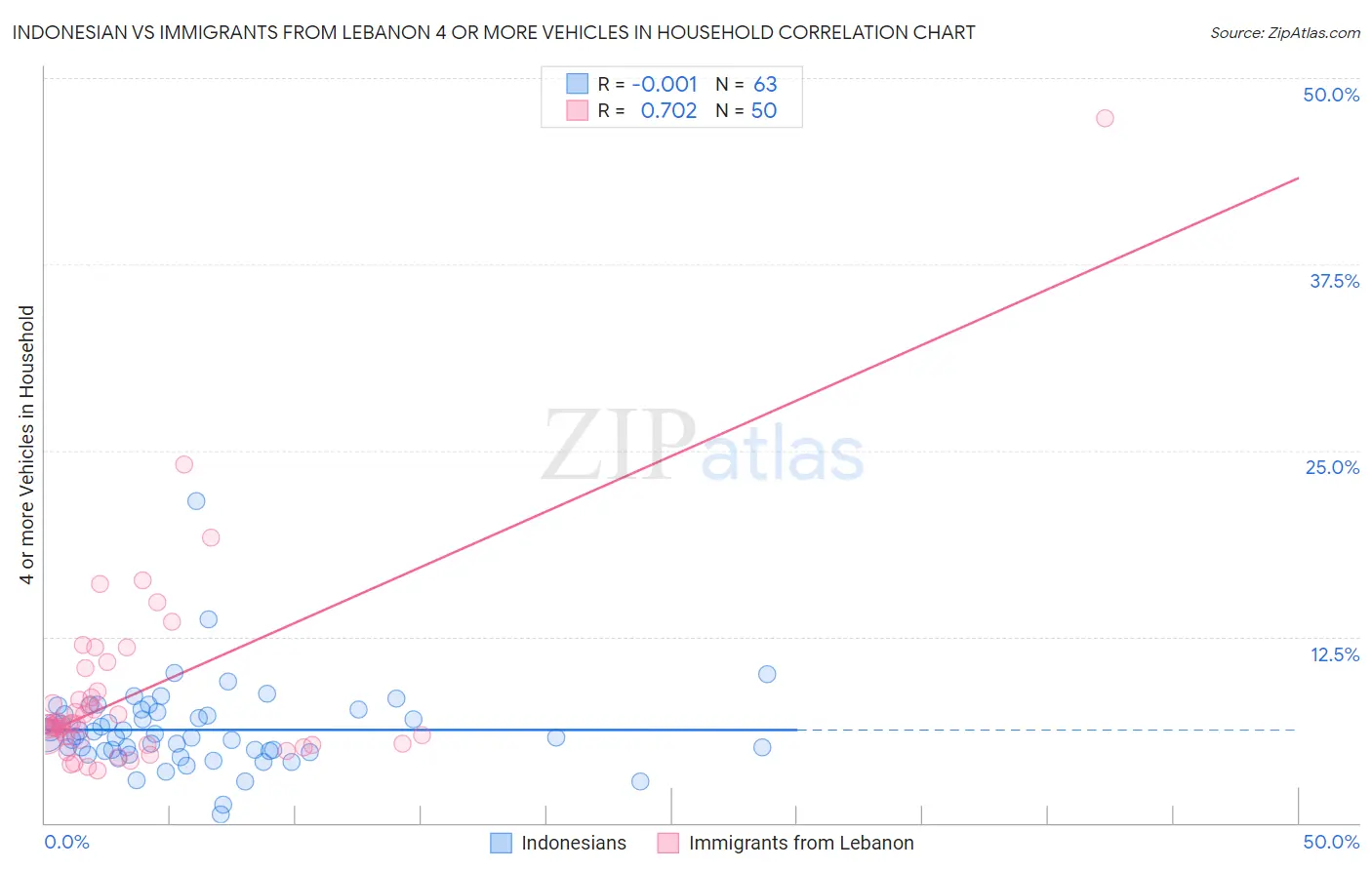 Indonesian vs Immigrants from Lebanon 4 or more Vehicles in Household