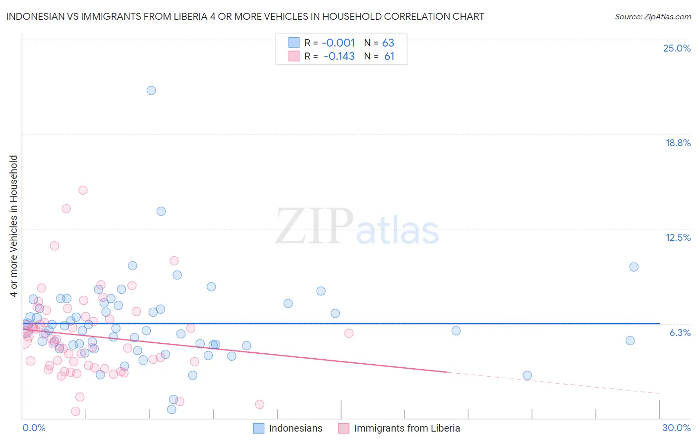 Indonesian vs Immigrants from Liberia 4 or more Vehicles in Household