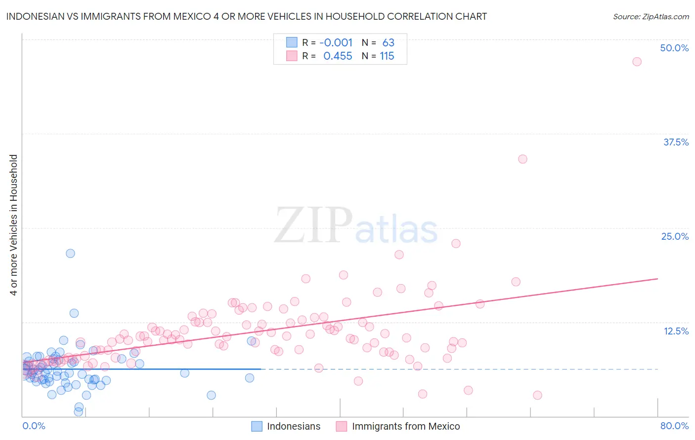 Indonesian vs Immigrants from Mexico 4 or more Vehicles in Household