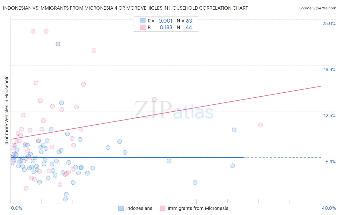 Indonesian vs Immigrants from Micronesia 4 or more Vehicles in Household