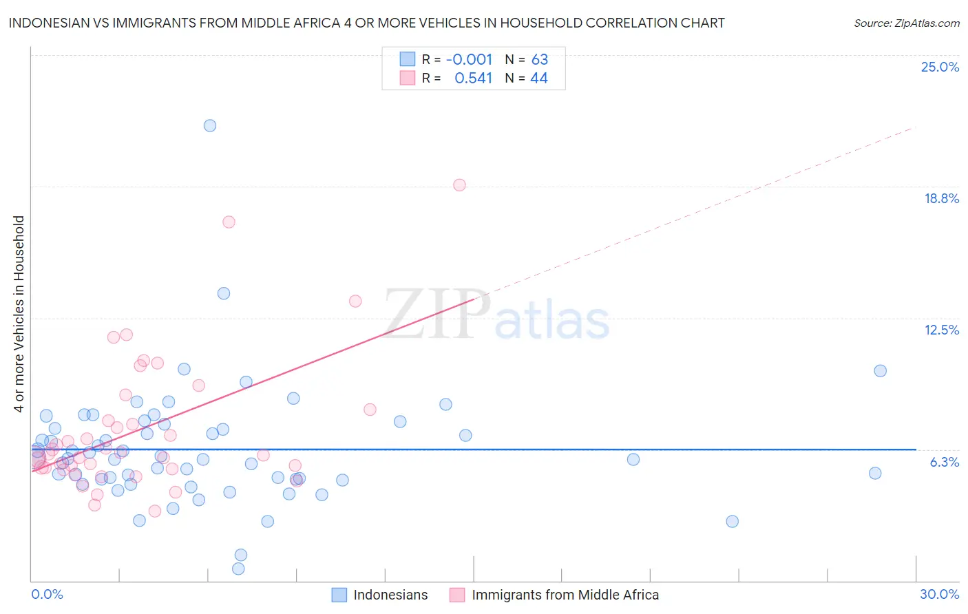 Indonesian vs Immigrants from Middle Africa 4 or more Vehicles in Household