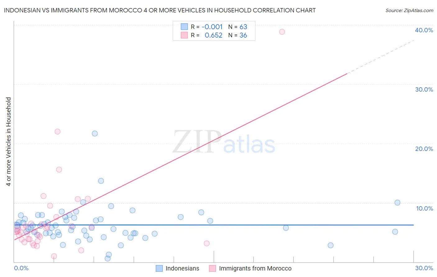 Indonesian vs Immigrants from Morocco 4 or more Vehicles in Household