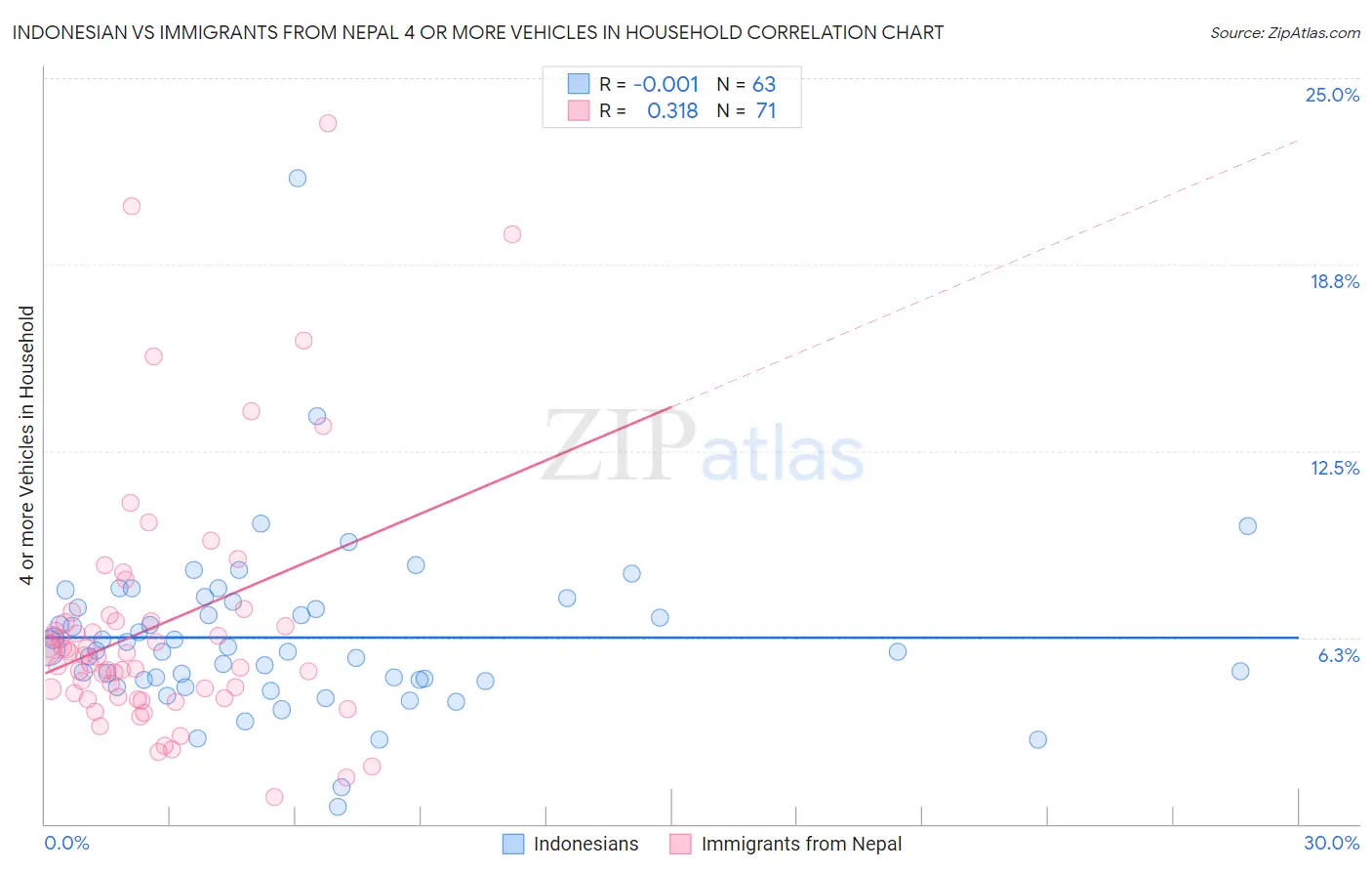 Indonesian vs Immigrants from Nepal 4 or more Vehicles in Household