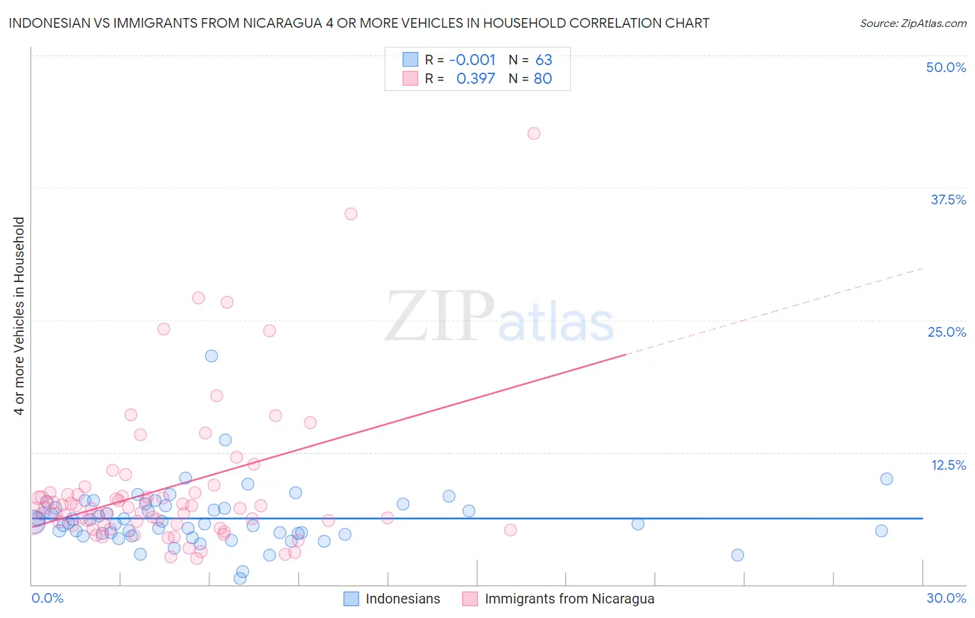 Indonesian vs Immigrants from Nicaragua 4 or more Vehicles in Household